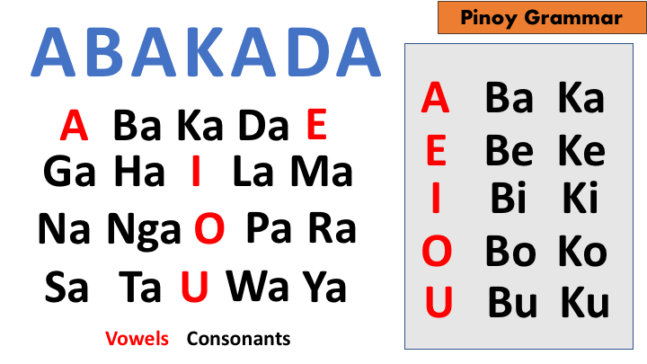 The Alphabet And Abakada The Pinoy Grammar